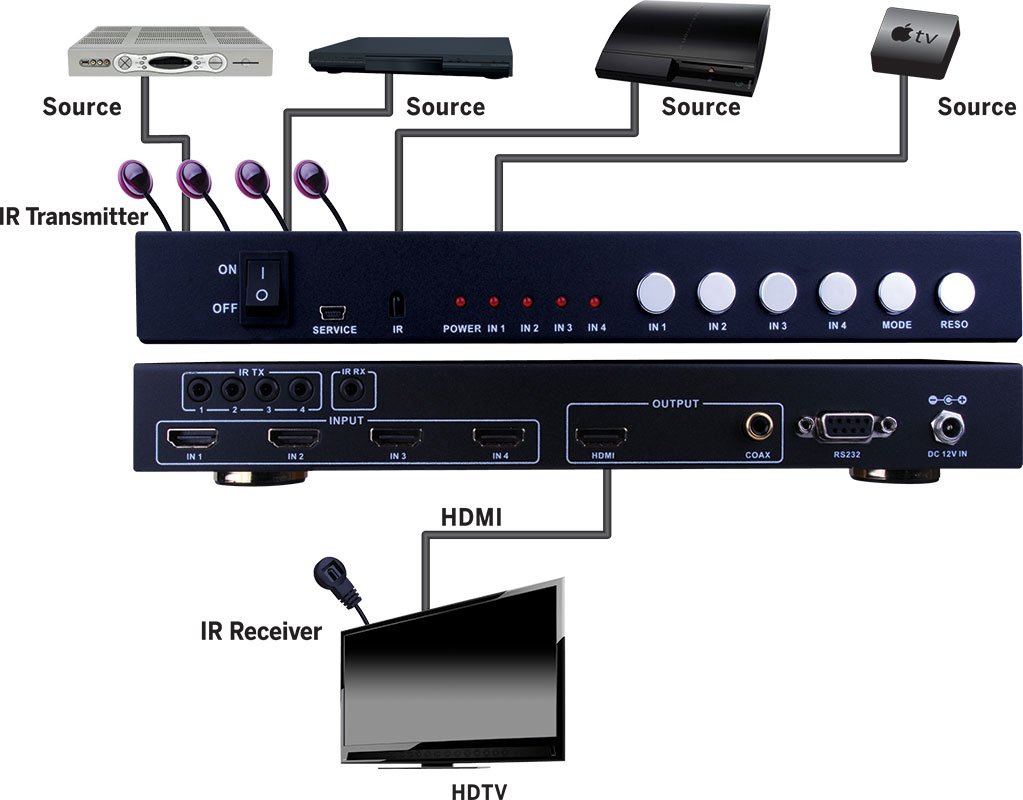 EVSW1040 HDMI 4x1 Selector Switch Multiview 1080p Seamless Switching Up/Down Scaler Audio RS232