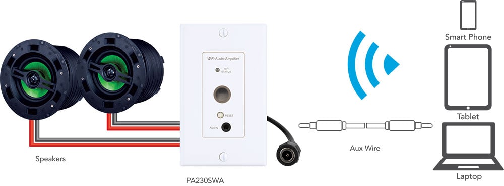 PA230SWA In Wall Wifi Streaming Amplifier 2x30w