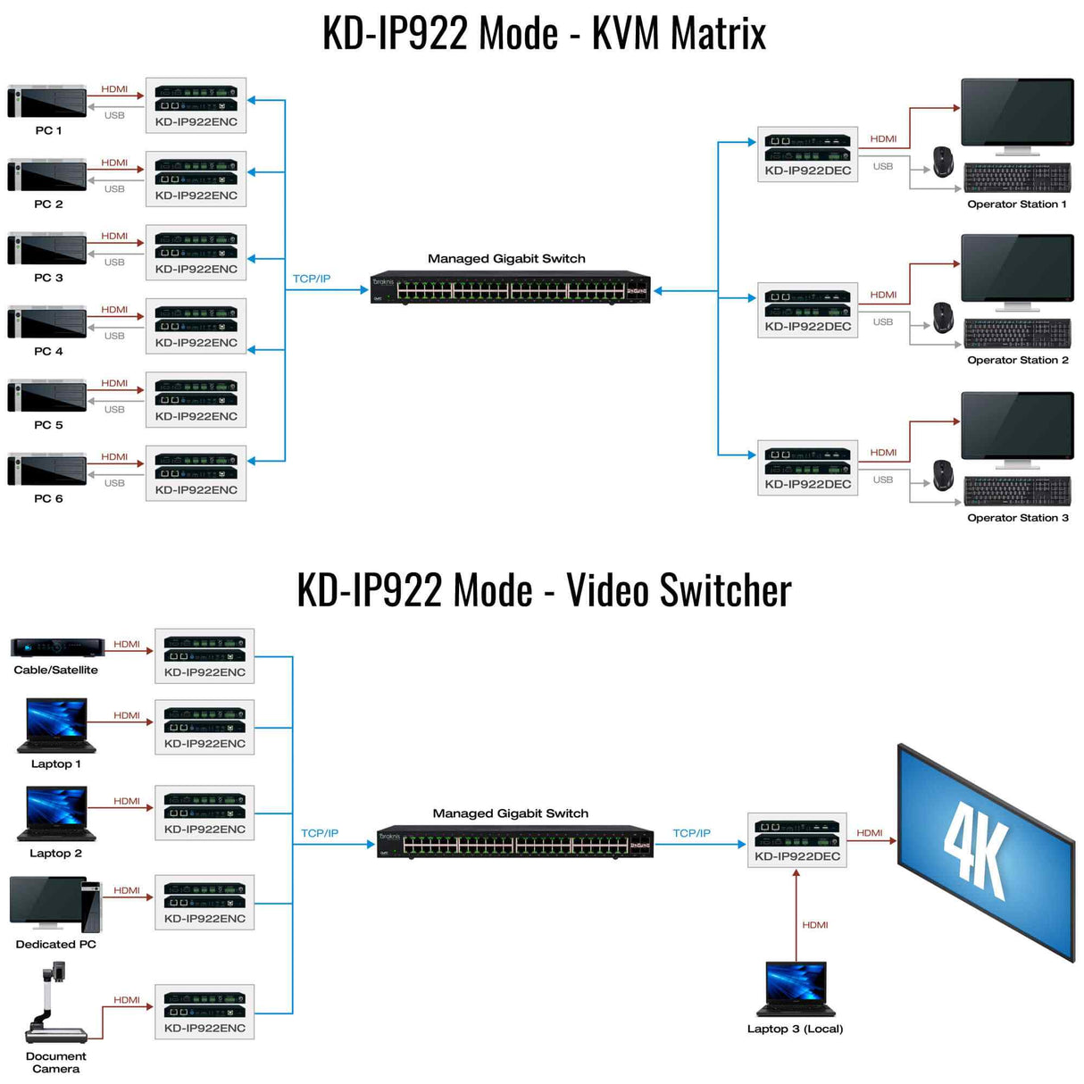 KD-IP922DEC-II 4K UHD AV Over IP Decoder, Poe, Audio De-Embedding, Video Wall Processing, Kvm/Usb