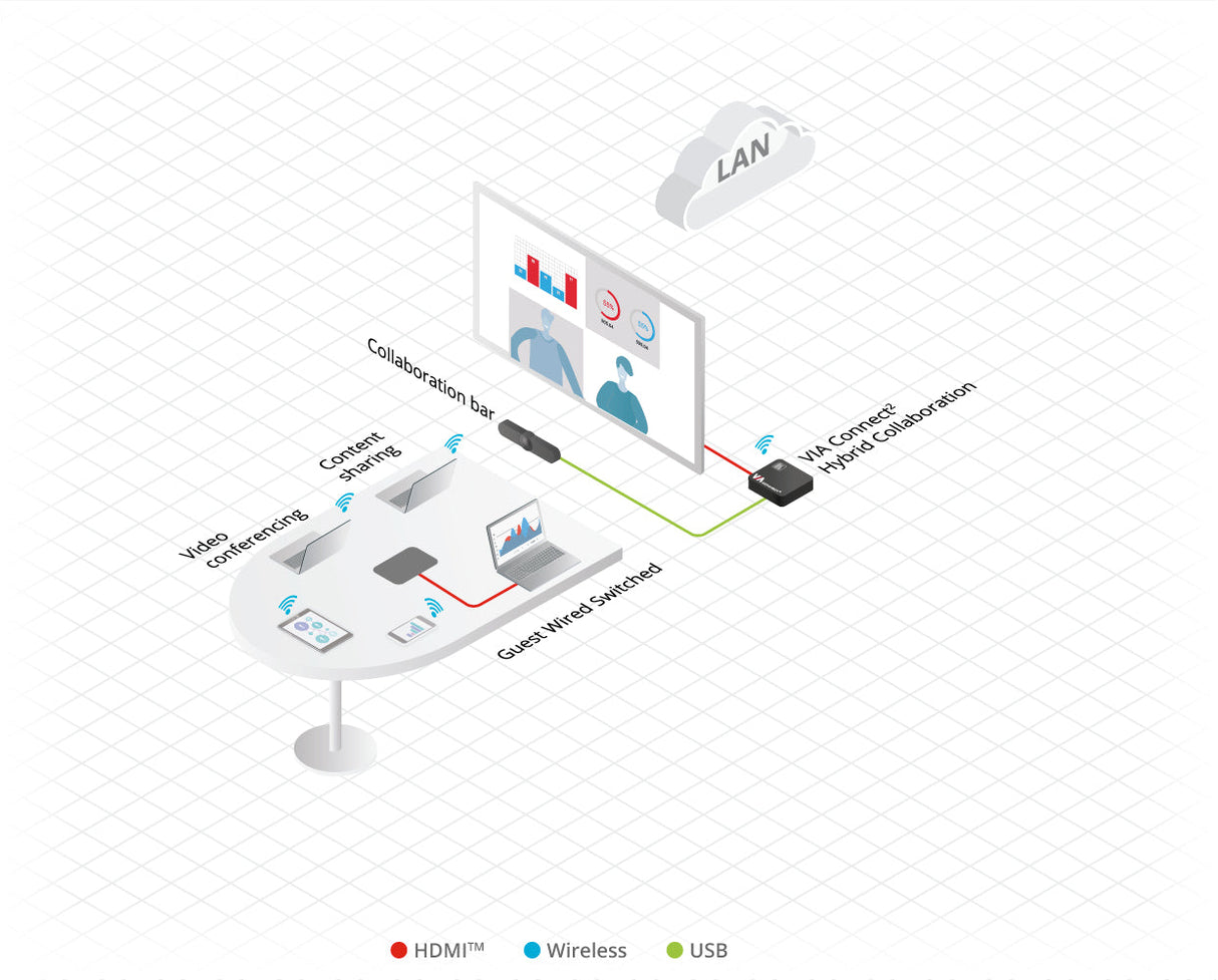 VIA Connect² Wireless Content Presentation, Collaboration, and Conferencing Solution