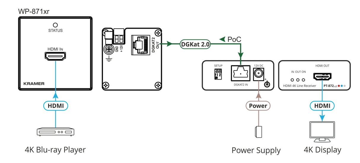 WP-871XR 4K HDR HDMI 1–Gang PoC Wall–Plate Transmitter Long Reach DGKat