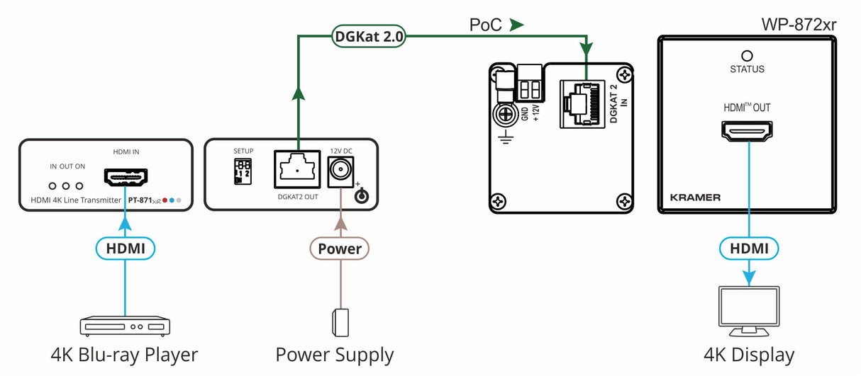 WP-872XR/US(W/B) Wall-plate Receiver over PoC Long-Reach DGKat (EU, UK, US-D)